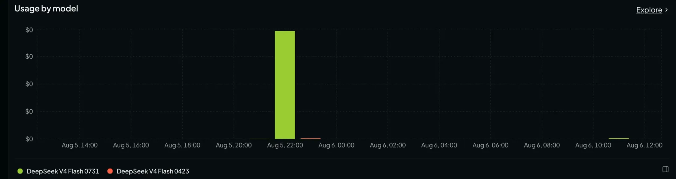 Usage by model on OpenRouter